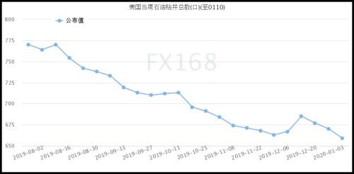 美石油活躍鉆井數(shù)連續(xù)三周下滑 觸及2017年3月來最低